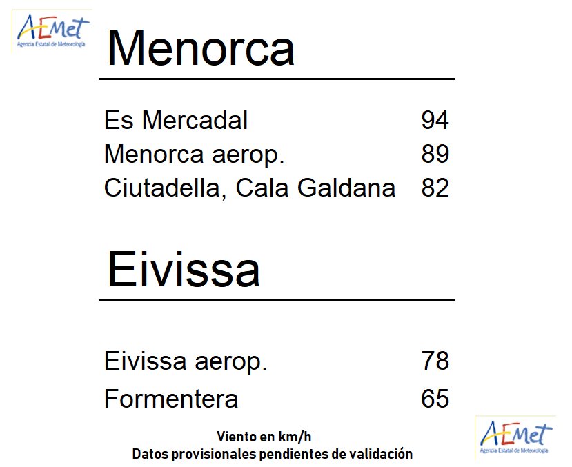 AEMET_Baleares's tweet photo. Rachas máximas de vientos hoy miércoles en #Baleares 
#Serra d'Alfàbia NW 134 km/h
#EsMercadal         W   94 km/h
#Eivissa aerop.      W   78 km/h

Más datos: https://t.co/L85wiBYgfj https://t.co/WTffbL3bGL