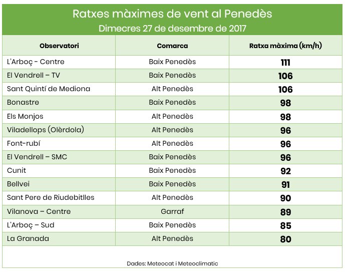 peremeteo's tweet photo. Ratxes màximes de vent avui al #Penedès. Mestralada de primera categoria. #mestral #vent @GarrafMeteo @marcrodero @meteo_garraf @eixdiari @laciutatbp https://t.co/UTcq5PG1oy