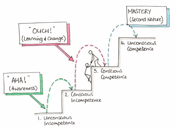 The 4 Stages of Learning. Don’t stop at “Ouch”. 
#BoldSchool #edtechchat #edtech #leadered #KidsDeserveIt #edchat