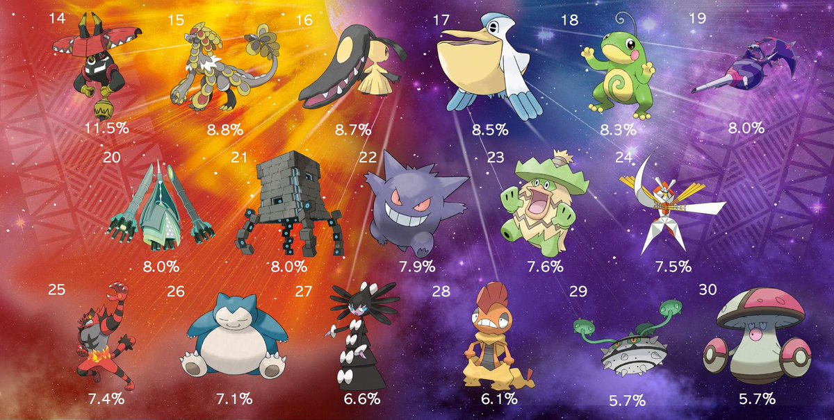 profshroomish's tweet photo. the two graphics i made for pokestew last night, might as well post them here too!

VGC18 battle spot usage for week 5 (last week) https://t.co/4oHinwRvpP