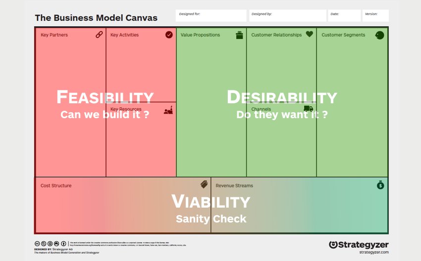 AlexOsterwalder's tweet photo. The ability to get $ from your bosses or raise $ from VCs isn’t a validation of your business idea! 

Evidence for the desirability, feasibility, and viability of your business idea is what validation looks like! https://t.co/r9cT5pXKU3