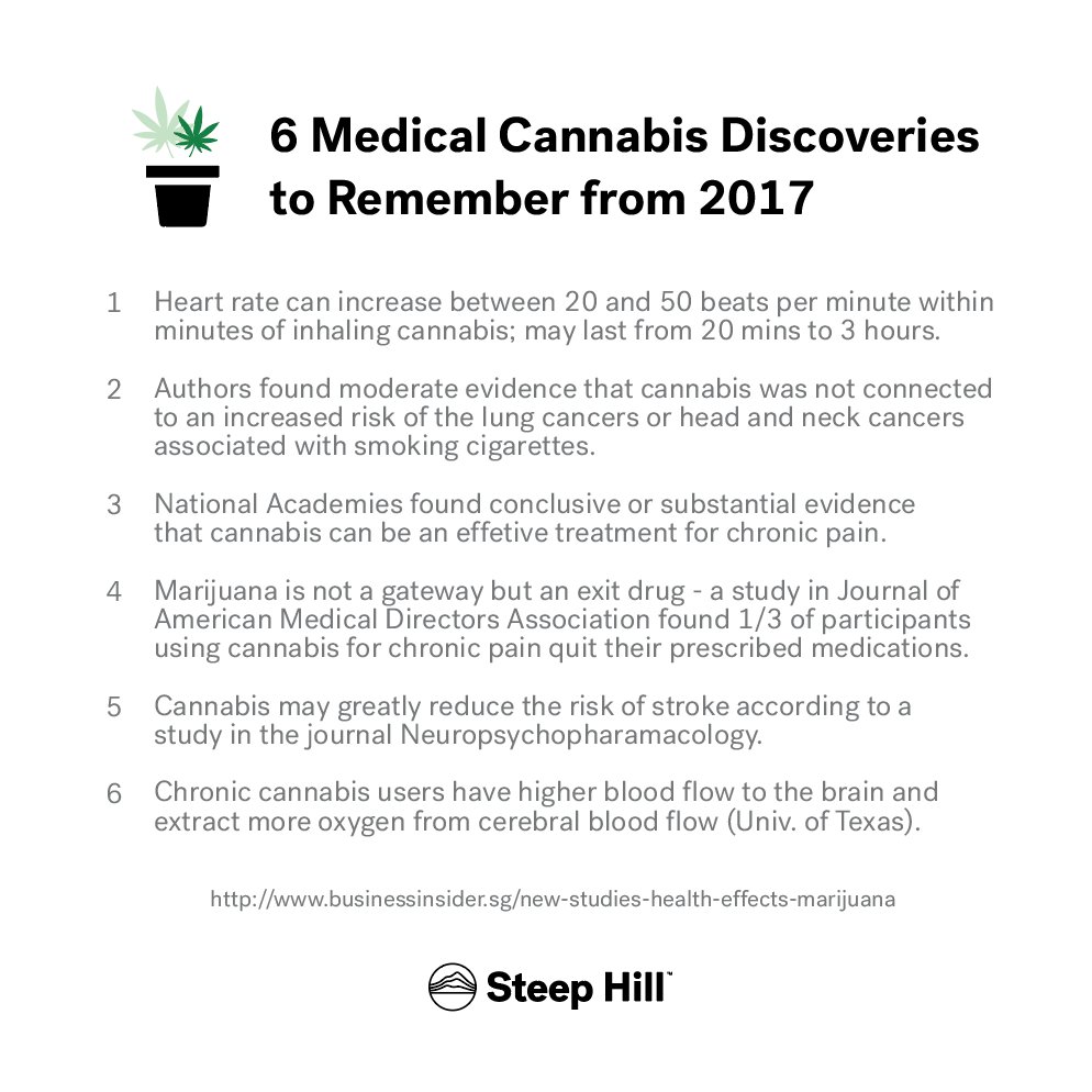 steephilllab's tweet photo. "Everything we learned about the health effects of marijuana in 2017"
https://t.co/WQosezHJ38
#mmj #weed #cannabis #health #medicine #addiction #stoners #medicalmarijuana #weedfeed #cannabiscommunity #steephilllab #thcnation https://t.co/BSqHdci41X