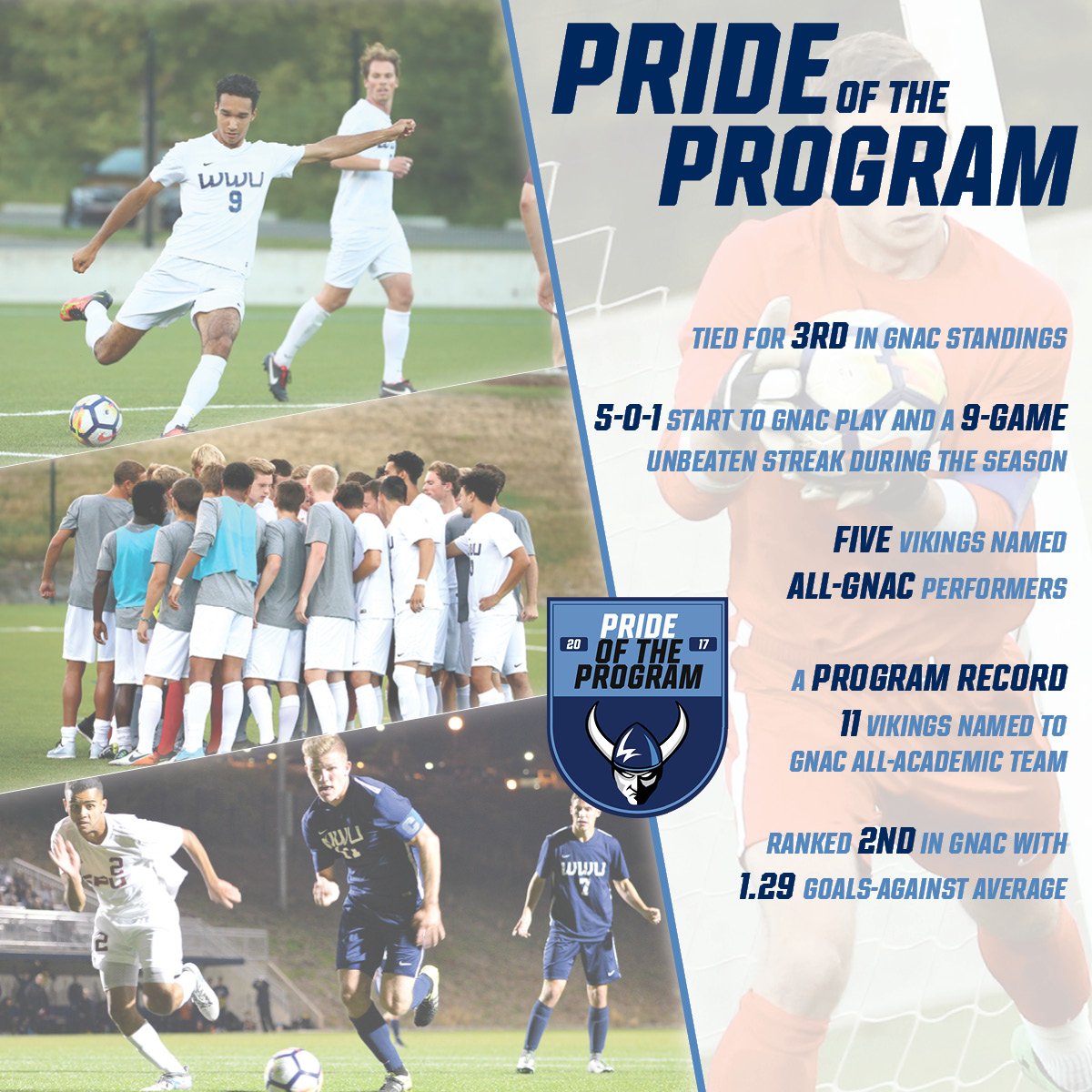 WWUAthletics's tweet photo. The #PrideoftheProgram countdown to the New Year continues today taking a look back at the season of @SoccerWWU.
The Vikings tied for 3rd in the GNAC standings, have 5 players named All-GNAC and a program-record 11 All-GNAC Academic selections.
#GoViks https://t.co/McdtFGZsU5
