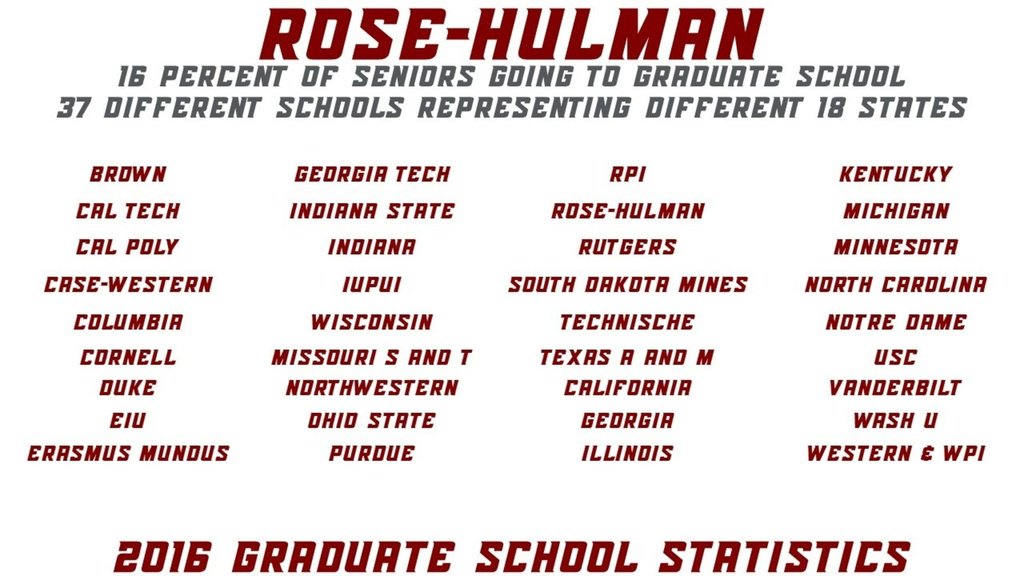 RoseHulmanFB's tweet photo. 84% of Rose-Hulman students do not have to go to graduate school right away because the have great full time job offers! The 16% that decided to go to graduate, medical, or law school have some nice options! 
#wework #1engineering #rosehulman #rosehulmanfootball #fightinengineers https://t.co/zgqNrIYJeP