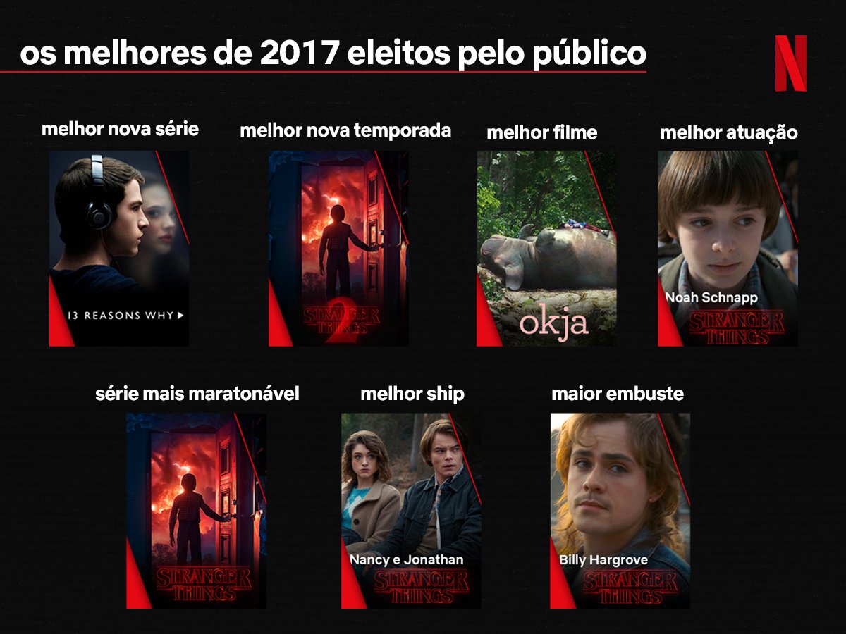 Foi uma votação acirrada, mas o fandom de #StrangerThings marcou presença. E aí estão os vencedores das Eleições Originais Netflix. 👏👏👏  pros vencedores!