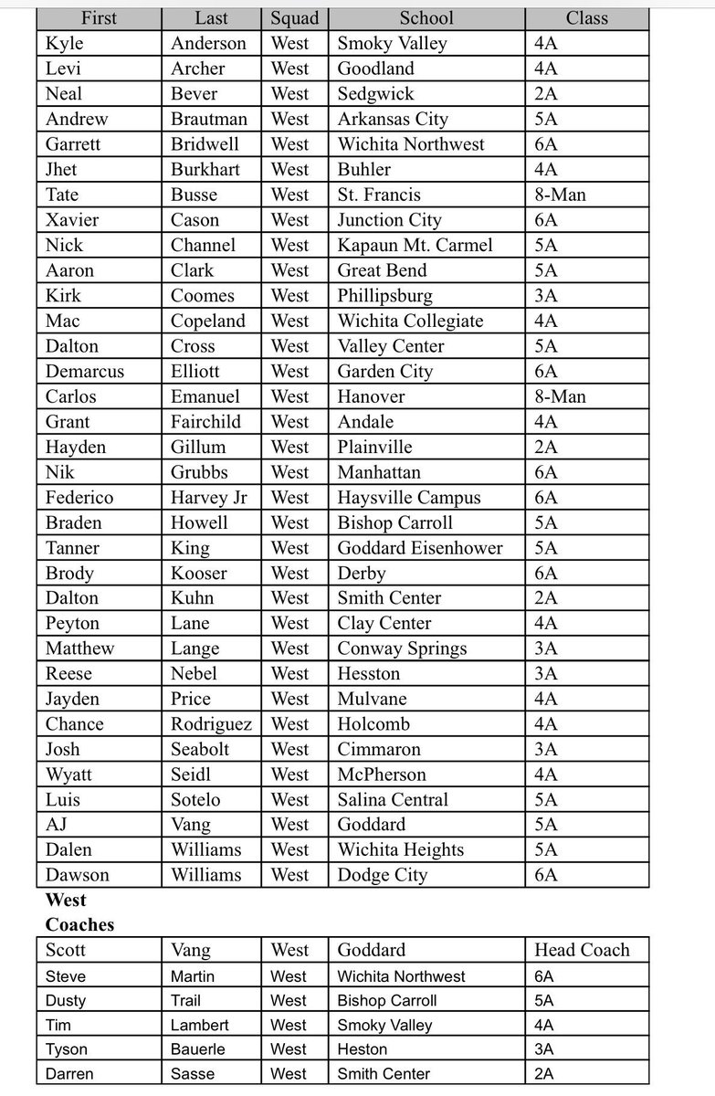 2018 <a href="/KSShrineBowl/">Kansas Shrine Bowl</a> East &amp; West squads along w/ coaching staffs for this summers game in Pittsburg. See previous tweets for selection show video.