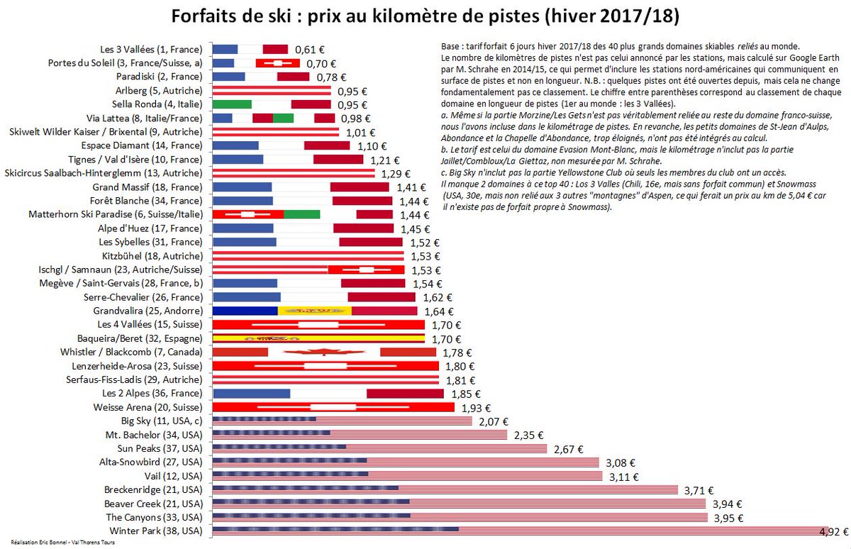 Forfaits de ski : au prix au kilomètre, les 3 plus grands domaines du monde sont aussi les moins chers... et sont en France !