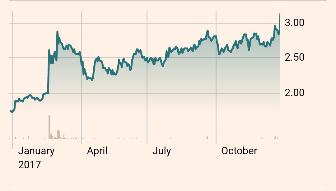 AGNombela's tweet image. Nicolás Correa (+80% YTD) está en la cartera #2DeepValue 2017