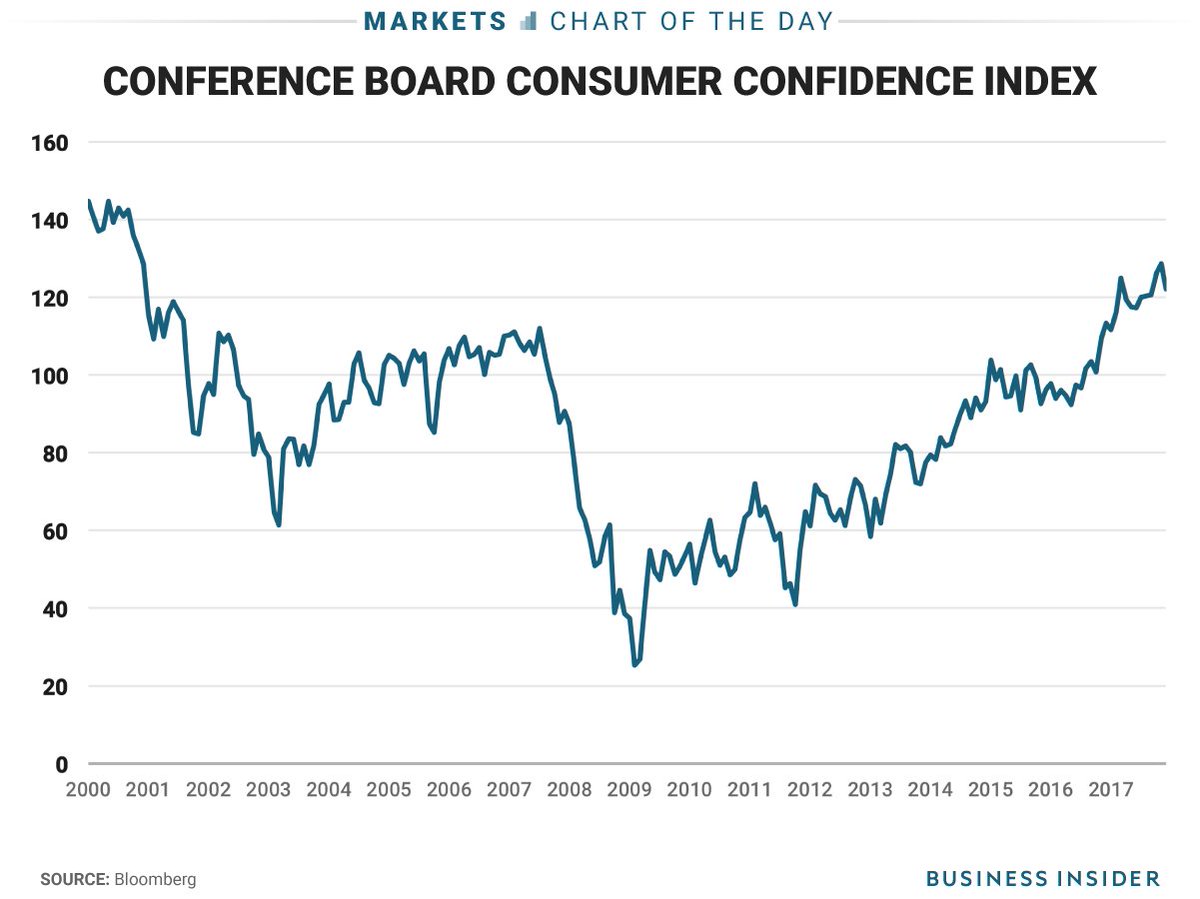 Consumer Confidence Index Chart 2017