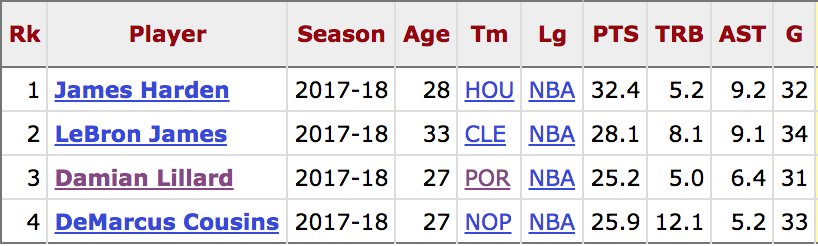 Portland Trail Blazers (@trailblazers) on Twitter photo 1 RT = 1 Vote
<a href="/Dame_Lillard/">Damian Lillard</a> x #NBAVote
The whole list of players averaging 25/5/5 in 30+ games this season...
(via <a href="/bball_ref/">Basketball Reference</a>) 1 RT = 1 Vote
<a href="/Dame_Lillard/">Damian Lillard</a> x #NBAVote
The whole list of players averaging 25/5/5 in 30+ games this season...
(via <a href="/bball_ref/">Basketball Reference</a>)