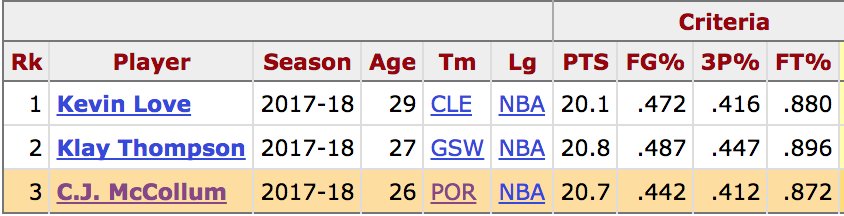 trailblazers's tweet photo. 1 RT = 1 Vote
@CJMcCollum x #NBAVote

Here's the whole list of players averaging 20+ points on 40%+ FG, 41%+ 3P, 85%+ FT...
(via @bball_ref) https://t.co/Qnix3iGvC7