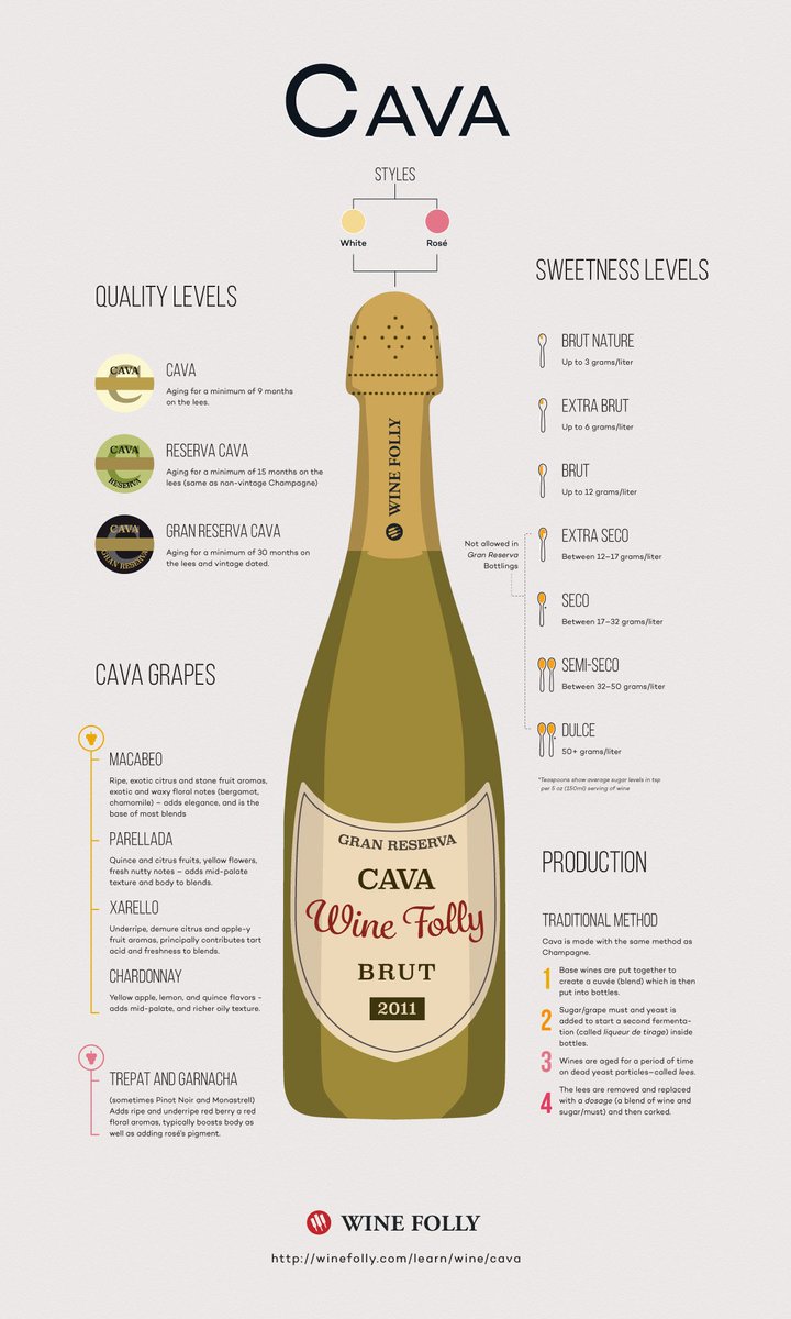WineFolly's tweet photo. If more people were into #Cava, we wouldn't have to sing its praises so much. (OK, that's not true, we still would.) https://t.co/DXA6gWMwuG #spanishwine #sparklingwine #wine https://t.co/uuIuNGgdqj