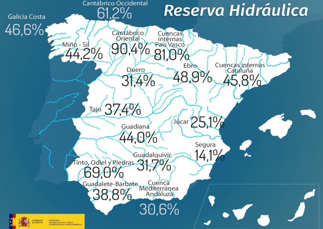 meteo7dias's tweet photo. Las reservas de agua en España suben levemente al 38,1% con las últimas lluvias https://t.co/OOqMJKpURj https://t.co/XHGw82AaR1