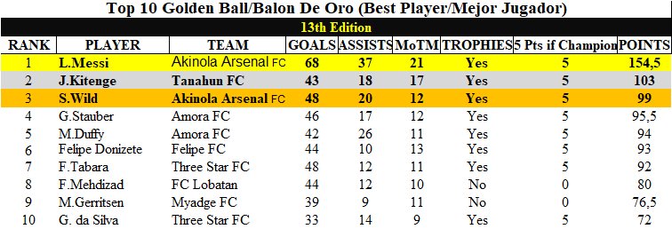WeAreTECA's tweet photo. There is the top 10 of #BestPlayer Award!

Can you find your player? 

#TECA #TopEleven #TecaOneYear #TECAAC https://t.co/Cj2r5nU6ao