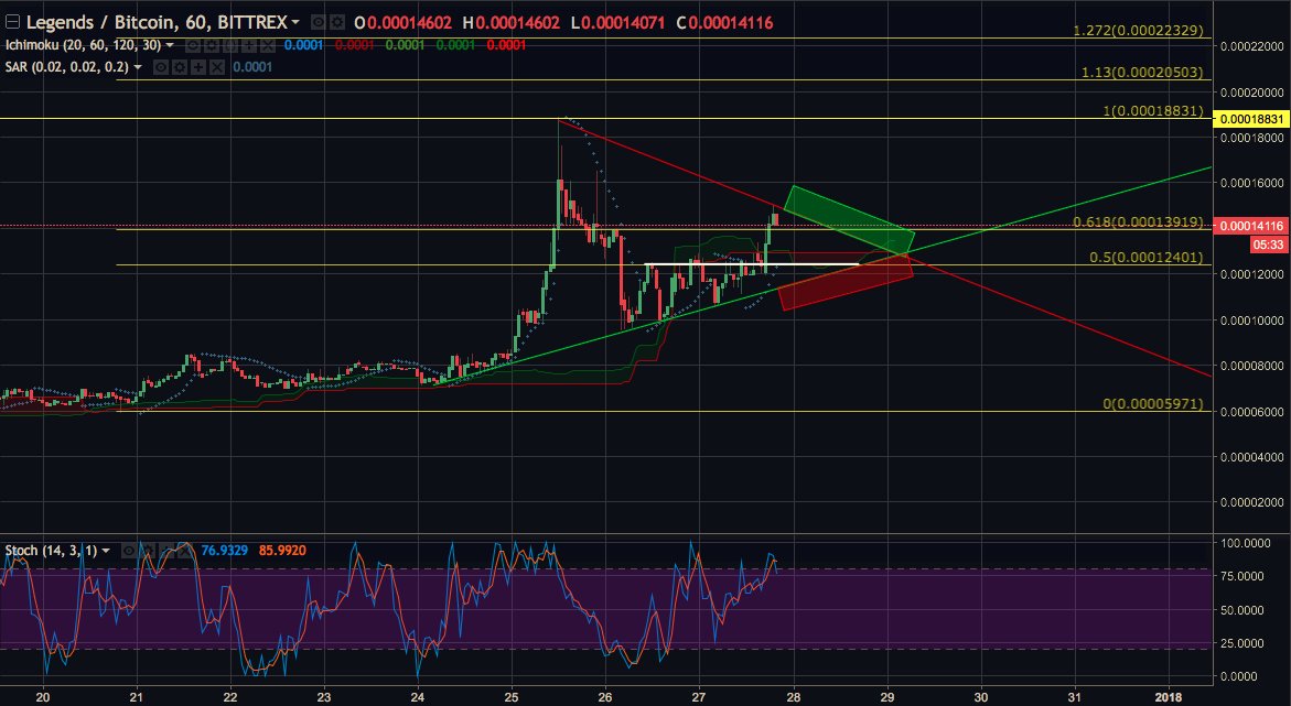 PabloPicrypto's tweet photo. After $BTC's run to 16k $LGD dumped below the initial given buy zone. However, it is now back on track &amp; formed a nice ascending triangle of which it broke out of. A close in the green zone can give us a possible further uptrend towards the 1 fib level.

$Crypto #altcoins #Crypto https://t.co/SClxouxQDE