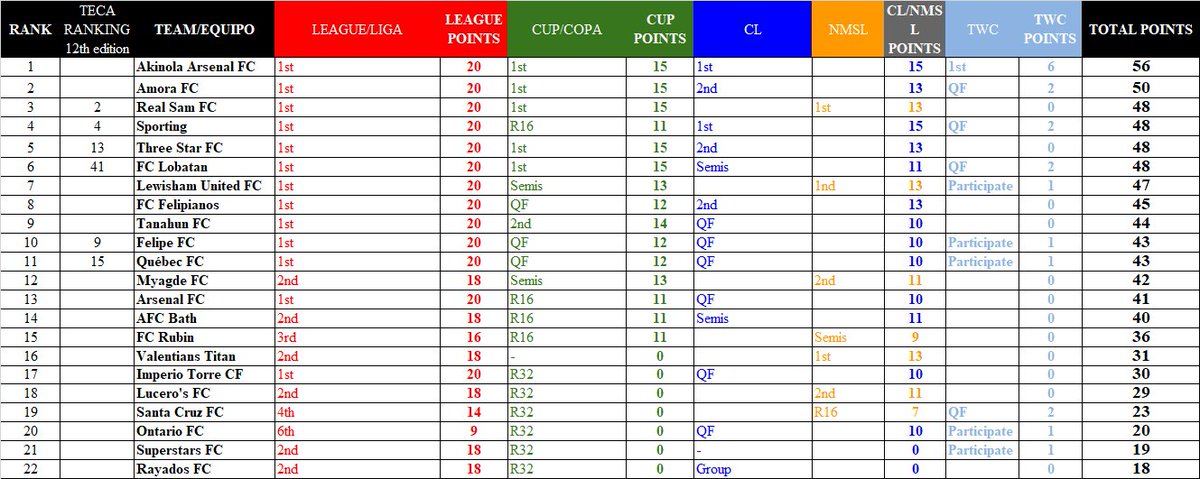 WeAreTECA's tweet photo. And the full list of #BestManager Award with 22 teams! 🏆

Congrats all the managers!

#TECA #TopEleven #TecaOneYear #TECAAC https://t.co/aXm9Kz1llQ