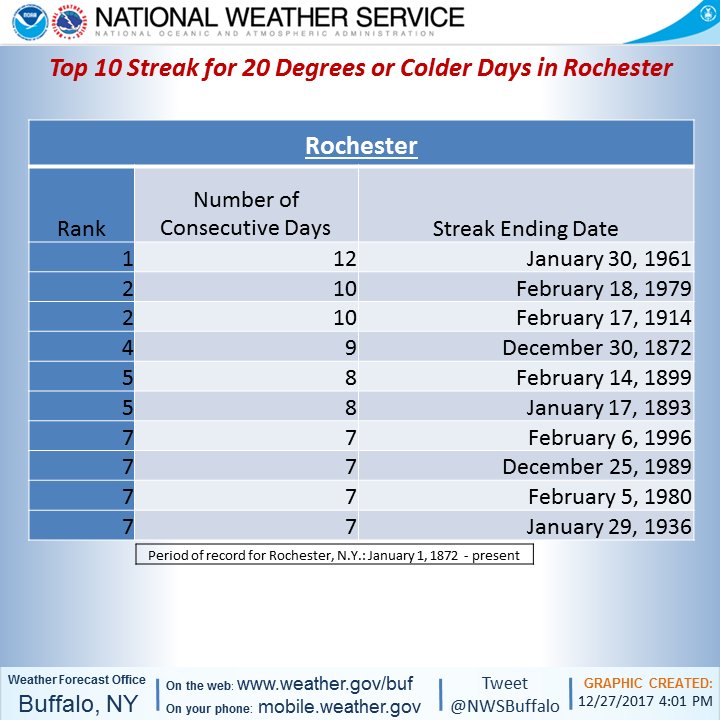 NWS Buffalo on Twitter "Good chance that many areas could see a top 10