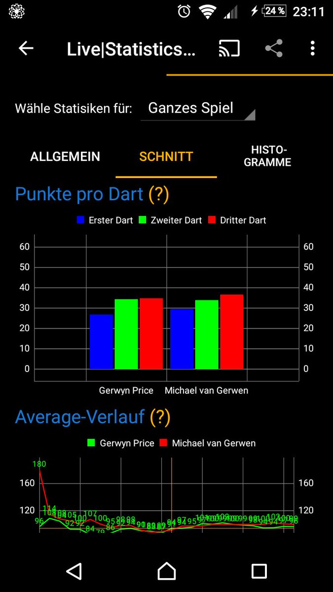 LiveStatsDarts's tweet photo. Both Need some aiming Darts ;) #PDCWorldChampionships 
Beide brauchen einen "Zieldart" ;) #DartsWM https://t.co/oziWdOWySY