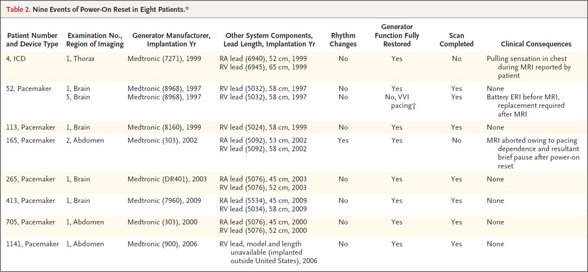 NEJM's tweet photo. 1509 patients with cardiac devices underwent 2103 MRIs with no long-term clinically significant adverse events. https://t.co/LyfI6GZLWu https://t.co/pJH2a9jAbG