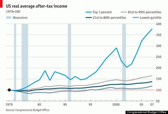 crassconscious's tweet photo. @SenSanders Let’s keep this simple.Since the 70’s, the tax rate in the top tax bracket has steadily dropped, from ~70% to today’s 39%. https://t.co/fkYj3fn956 If tax breaks 2 rich worked, income inequality rates should have plummeted. Instead, income inequality worse than ever.Chart:HuffPost https://t.co/y8bg2190D2