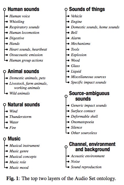 Reza_Zadeh's tweet image. Dataset: 2M human-labeled 10-second sound clips from events drawn from YouTube videos. Event labels are organized into a hierarchical ontology of 632 audio classes.

Data: research.google.com/audioset/downl…
Paper: research.google.com/pubs/archive/4…
