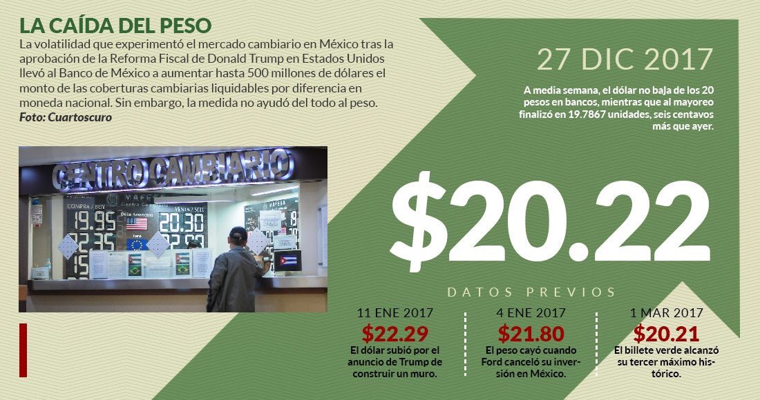 oneamexico's tweet photo. Cuando @EPN llegó a la Presidencia, el dólar estaba en 12.87 pesos; hoy alcanza hasta los 20.22 pesos en bancos. ¿Esto es “mantener el barco a flote”, señor Presidente? Vía @SinEmbargoMX https://t.co/Qda0Dx3i6Z https://t.co/Va0Ucbplrm
