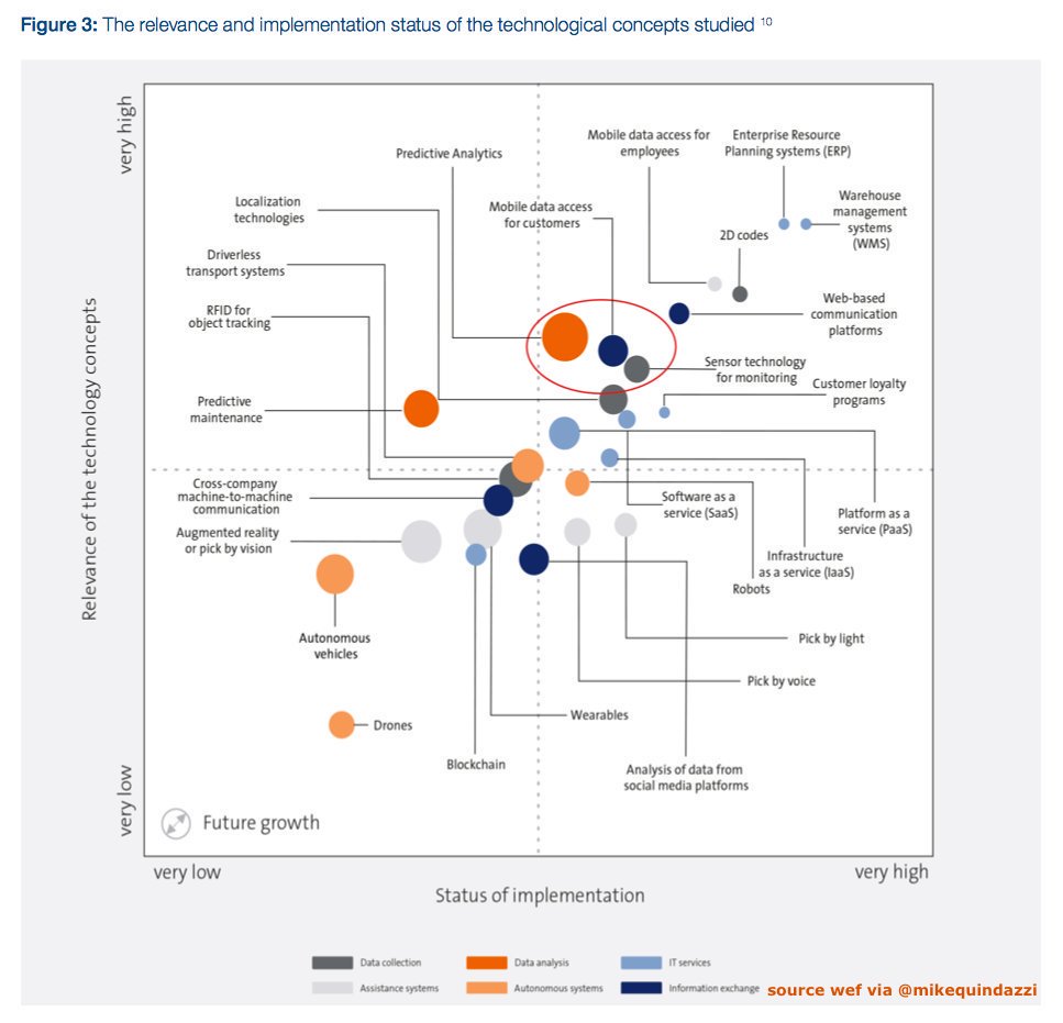Haiko's tweet photo. 26 #EmergingTechnologies by relevance & implementation status on the #SupplyChain https://t.co/6Yt0b4NDV2 #ai #robotics #saas #drones #wearables #blockchain #iot #iiot #Industry40 #Machinelearning #digitaltransformation
#DataScience #M2M #ERP #AR
[v/@wef⦠by #akdm_bot https://t.co/pKBz0tFtp3