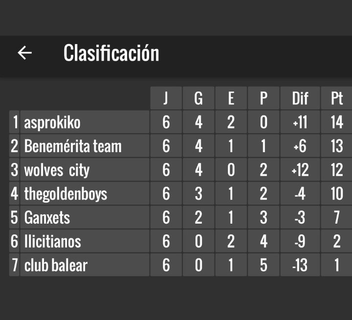 Asprokikofc's tweet photo. Pasamos a Semifinales como líderes e invictos en el Torneo Navidad @FIFAforogc tras la Fase de Grupos. 💪⚽

A por la 🏆!!🔝 https://t.co/kQhrxQ4tac