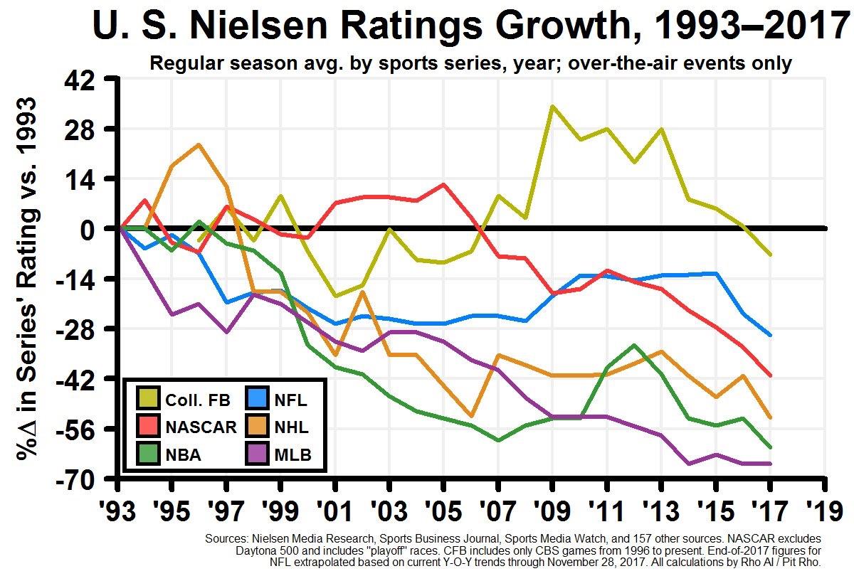 Nascar Ratings Chart