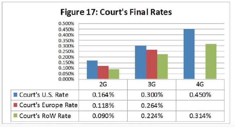 patentlyo's tweet photo. Guest Post by Prof. Jorge Contreras: TCL v. Ericsson: The First Major U.S. Top-Down FRAND Royalty Decision https://t.co/QLZXVddJPz https://t.co/mK3WTOo8R8