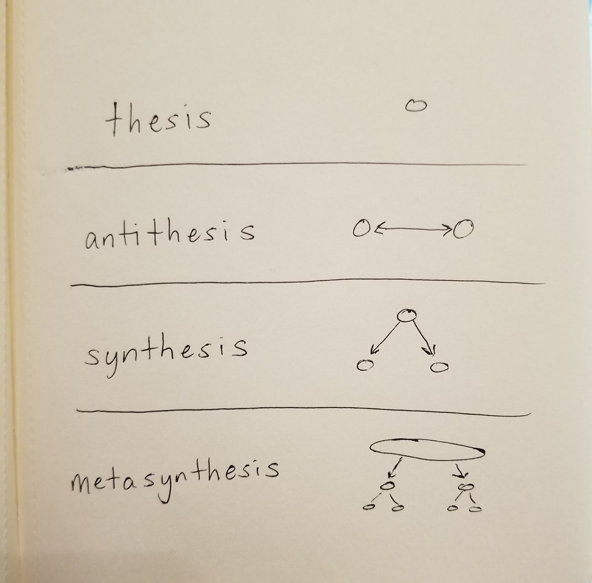 arcalinea's tweet photo. Was thinking about how these thesis -> antithesis -> synthesis -> meta-synthesis structure memes are fun to apply in lots of scenarios, so drew a little diagram. https://t.co/UGMFPmsrnn