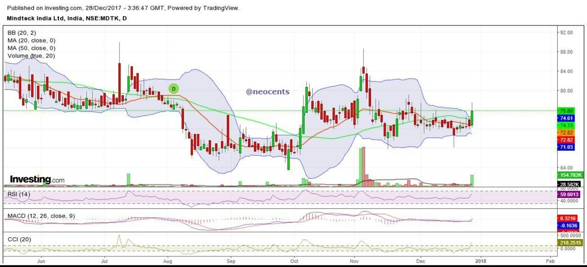 neocents's tweet photo. Mindteck India ltd
indicators super positive here... expecting good upmove .. :)

Next after above.. Holding now for 7-8%.. 🤞🏻🤞🏻#neocents https://t.co/w6Yeh72U1E