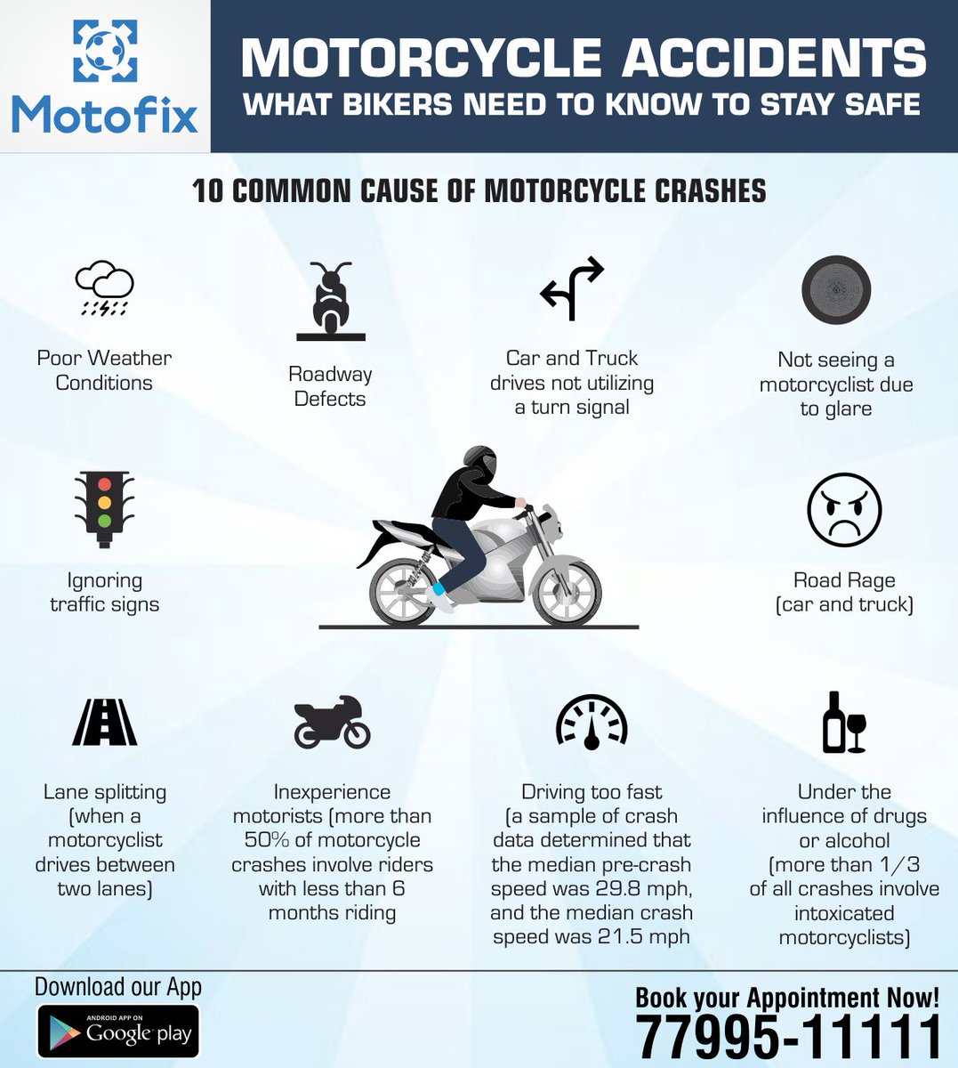 motofixapp's tweet photo. MOTORCYCLE ACCIDENTS
What Bikers Need To Know To Stay Safe
Download our APP now
Call us for Appointment: 77995 11111 https://t.co/IAcKQgvNLU