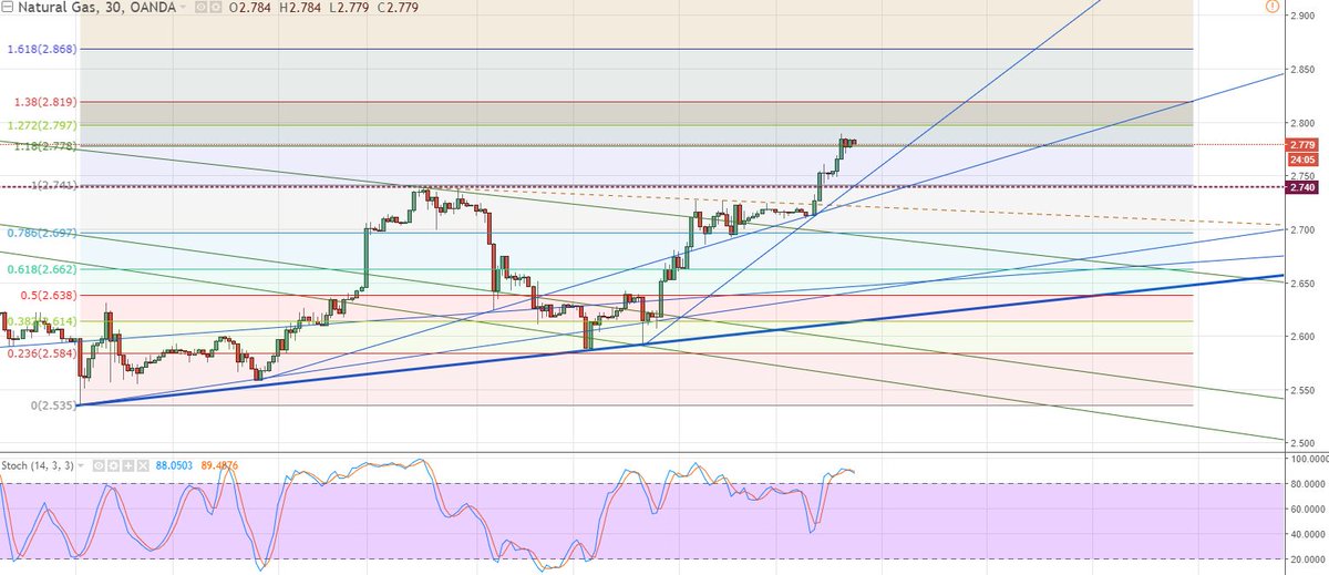 Natural Gas Commodity Chart