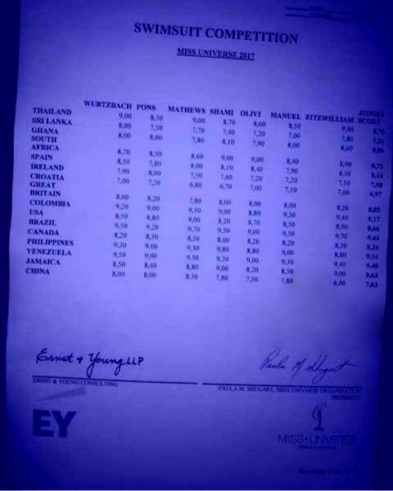 StoryofAnthony's tweet photo. #MissUniverse 2017 swimsuit scores leaked. Who garnered the highest score?
https://t.co/xqvTPV0v01
#beauty
#fashion
#model
#television
#MissWorld
#MissInternational
#MissEarth
#AngLarawan
#Siargao
#MMDAAlert
#BestActress
#LLSFriendOrFoe
#TGSSchizo
#ALDUB128thWeeksary https://t.co/IXqW2soT71