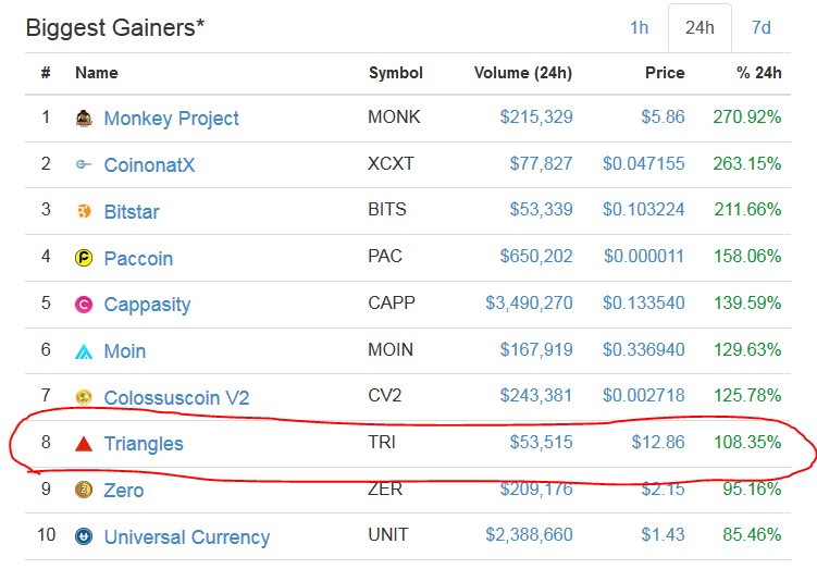 cryptotrader85's tweet photo. OMG! I just checked the biggest gainers &amp; see $TRI is up there 😎 On my Twitter profile I have my holds for mid to long term &amp; #Triangles has always been just that for me. @cryptomocho @heyrobok @ShroommaNL https://t.co/257Yk7jEoY