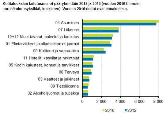 JuhanaBrotherus's tweet photo. Ei ihme, että asuminen ja asuntomarkkinat kiinnostavat!

-Koskettavat konkreettisesti meistä jokaista
-Asuminen suurin menoerä: ⅓ kaikesta kulutuksesta
-Oma koti suurin varallisuuserä: ⅔ kaikista varallisuudesta

Terveisin,
Asuntomarkkinaekonomisti 😊 https://t.co/xpeN1axuso
