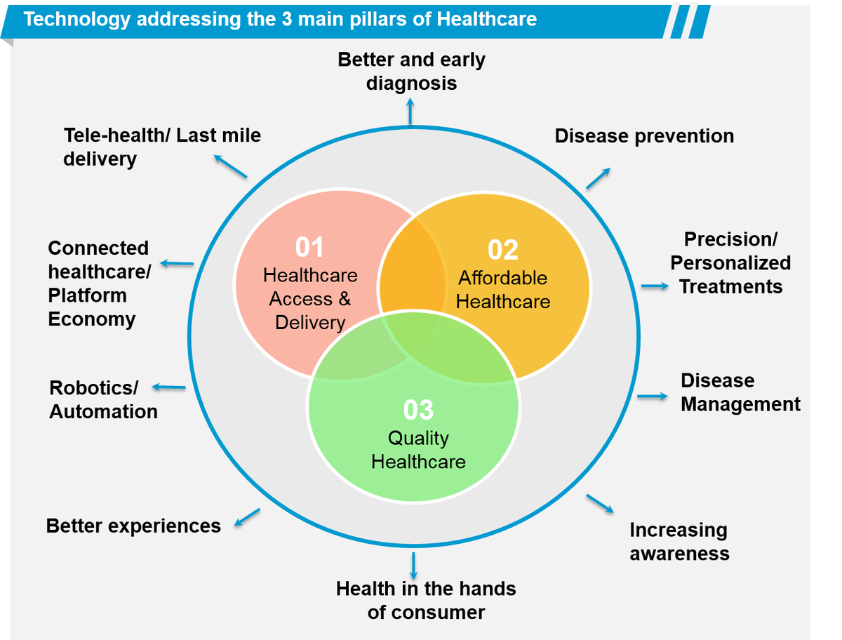 ManishreeBhatt1's tweet photo. Grab your copy of @NasscomR report  - 'HealthTech in India -Are we there yet?' https://t.co/Vx9jwe7uoq

#medicalIoT #telehealth #platformeconomy #telemedicine #medicineadherence #dataoncloud #EHR #EMR #HomeHealth https://t.co/J8Oy4TIkdK