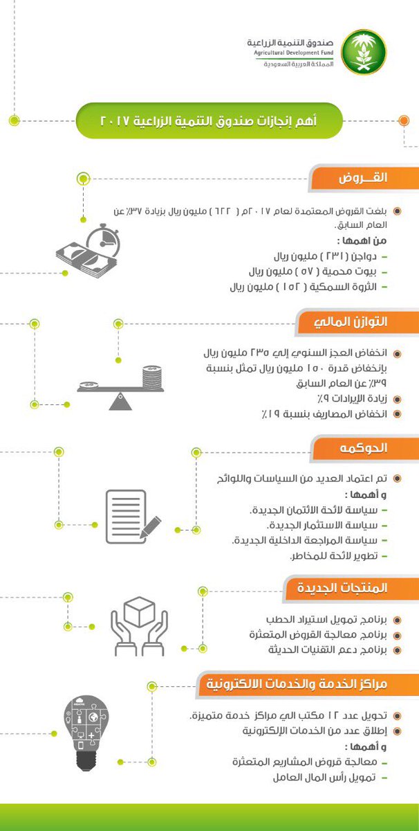 الزراعية صندوق التنمية صندوق التنمية