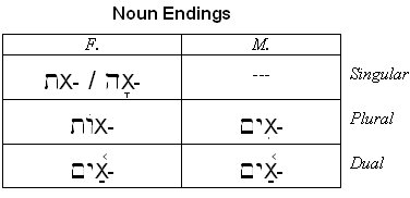 Hebrew Noun Ending