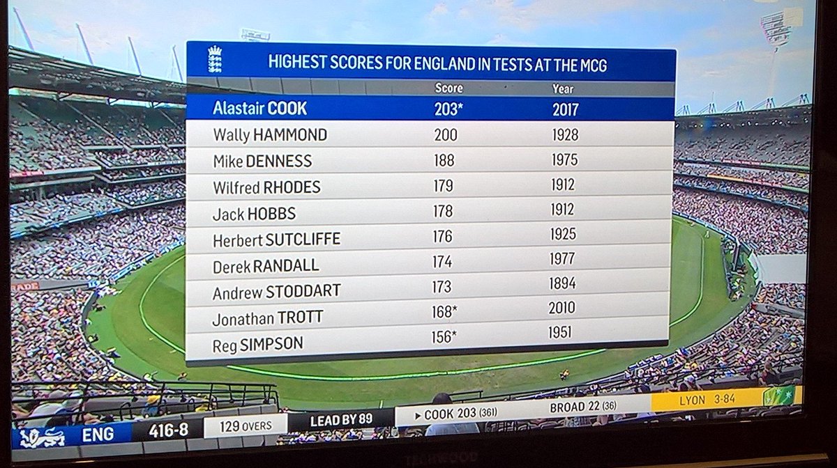 SowerbyPeter's tweet photo. #Cooky 🏏🏏🏏👏👏👏  Proud moments @OldBedfordians @BedfordSchool @OB_cricket @bedfordschoolcc not forgetting #DerekRandall https://t.co/lsqshWxrVk