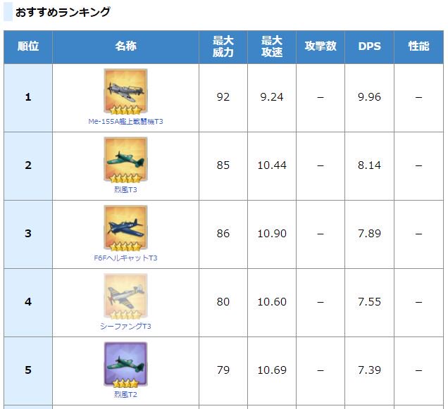 Gaym ゲーム情報 V Twitter アズールレーン 攻略wiki 新装備 Me 155a艦上戦闘機t3 は 烈風 より上 T Co Zakie2daf7 アズールレーン アズレン