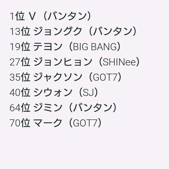 ট ইট র ななせ 低浮上 世界で最もハンサムな顔17 バンタン強し 我らが王さん マークもおめでとう このごろ好きなsjも入ってて嬉しい Shineeジョンヒョンも入ってました Bts Got7 Bigbang Sj Shinee Jackson Mark T Co