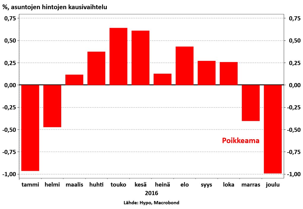 JuhanaBrotherus's tweet photo. Q: Miksi moni menee vipuun nyt asuntojen hintatiedoista? A: Asuntokaupassa selvä kausivaihtelu, ei oteta huomioon.

Marras-helmikuussa hinnat edullisempia, samaan tapaan kuin vaatekaupassa alemyynnit aina joulun ja juhannuksen jälkeen. Nyt siis hyvä hetki ostaa uusi koti😇 https://t.co/lqb1qrVImR