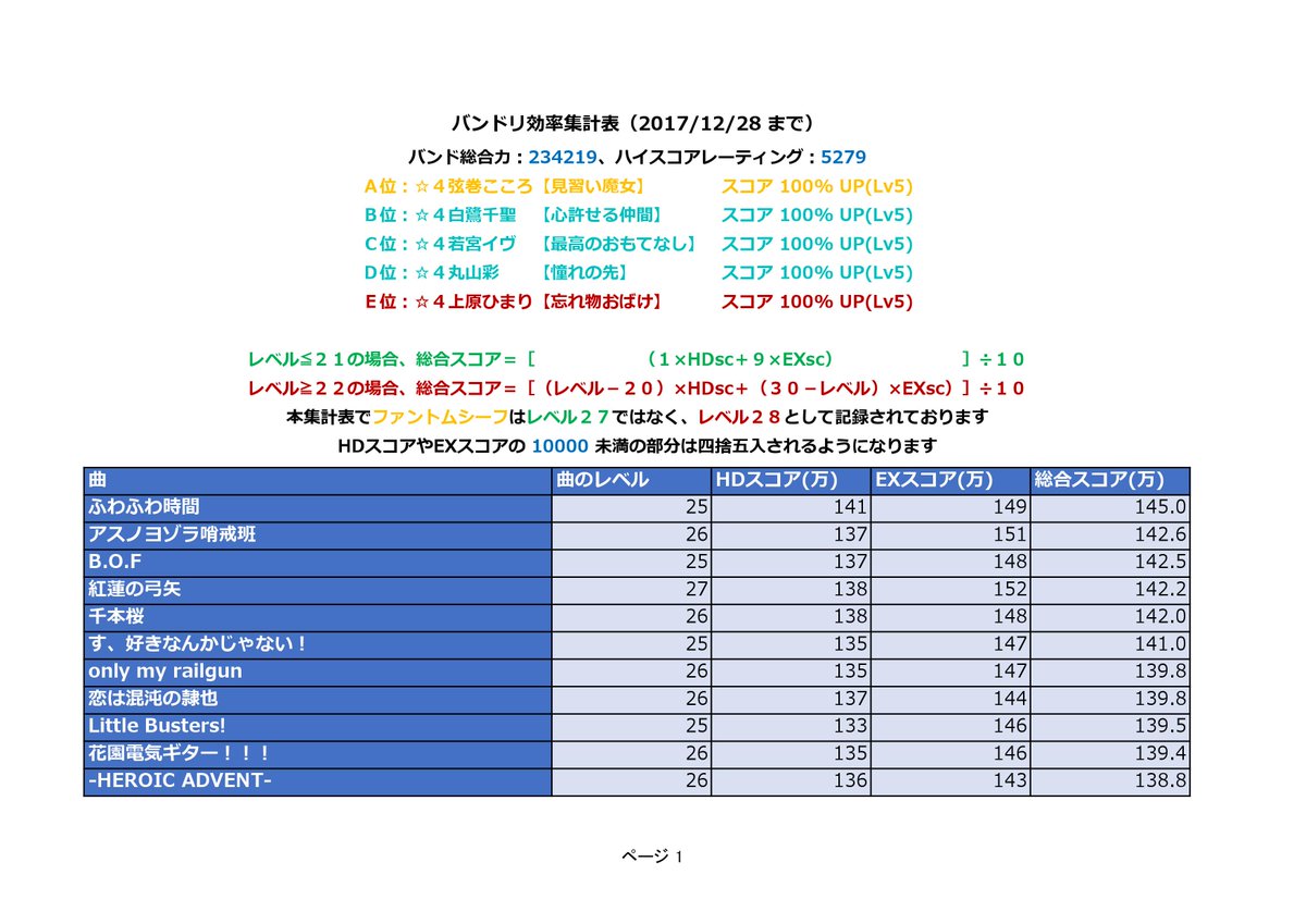 計算 バンドリ スコア 【バンドリ！ガルパ】楽曲スコア効率データ表【短い曲・長い曲まとめ】