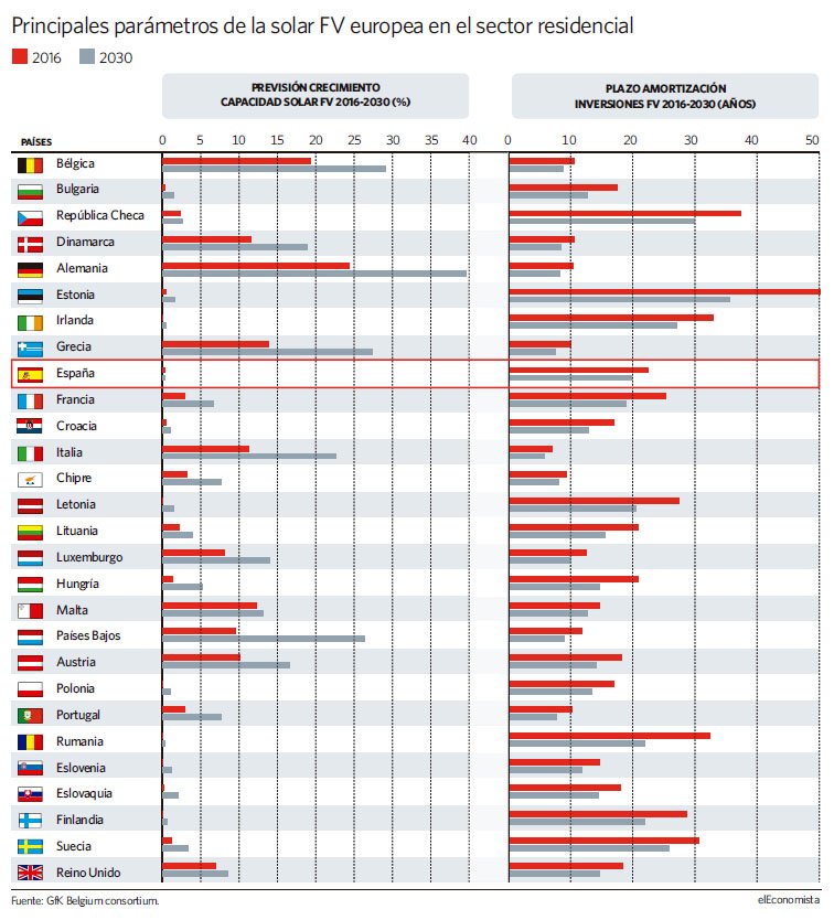 jotacastrogil's tweet photo. Muy descriptivo el gráfico de la situación del autoconsumo fotovoltaico en Europa. Desgraciadamente, no es una inocentada el lugar que ocupa España.
@ANPIER_Asoc 
Vía @elEconomistaes https://t.co/0RTAggbpTu