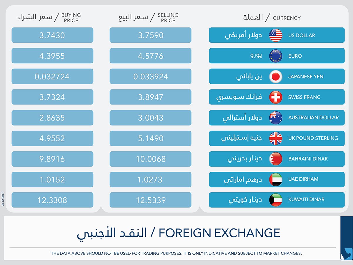 بنك الجزيرة on X: "بعض الاسعار التي سجلتها بعض #العملات مقابل #الريال  السعودي #Currency conversion rates versus #Saudi #Riyal  https://t.co/MOReD6fHDp" / X