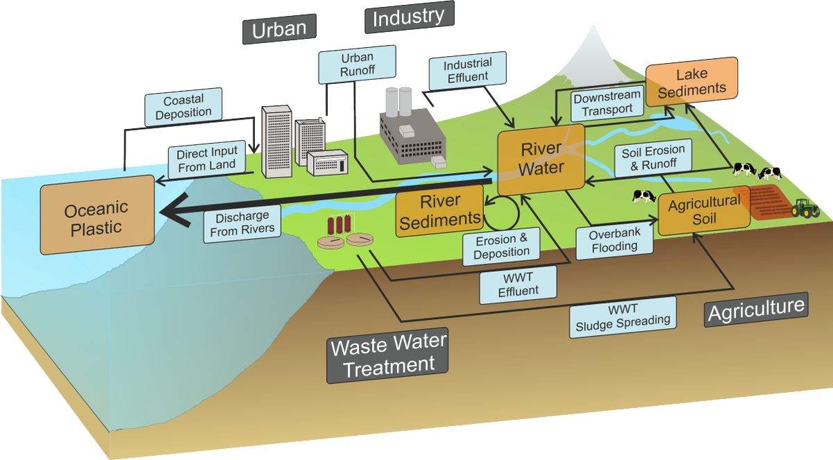 WoodinRivers's tweet photo. New #PlasticPollution intro paper by @AliceAHorton & me showing how marine plastics are linked to waste plastic from land, transported (& stored) in rivers and floodplains. Reading for the post-Christmas lull! #PlasticCycle
https://t.co/7hRFxpURsc https://t.co/BZOeP6YpAy