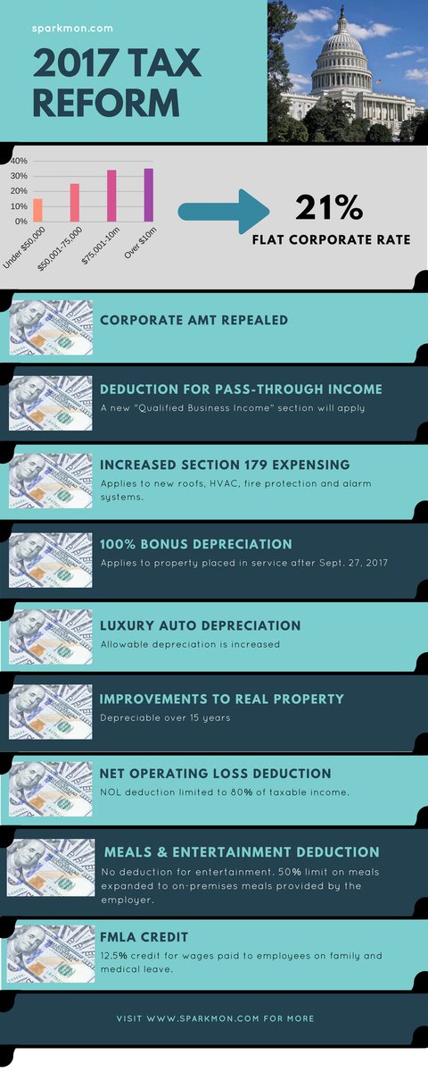 Check out this infographic re: #TaxReform #TaxCutAndJobsAct . For more, visit sparkmon.com/tax-reform-her…