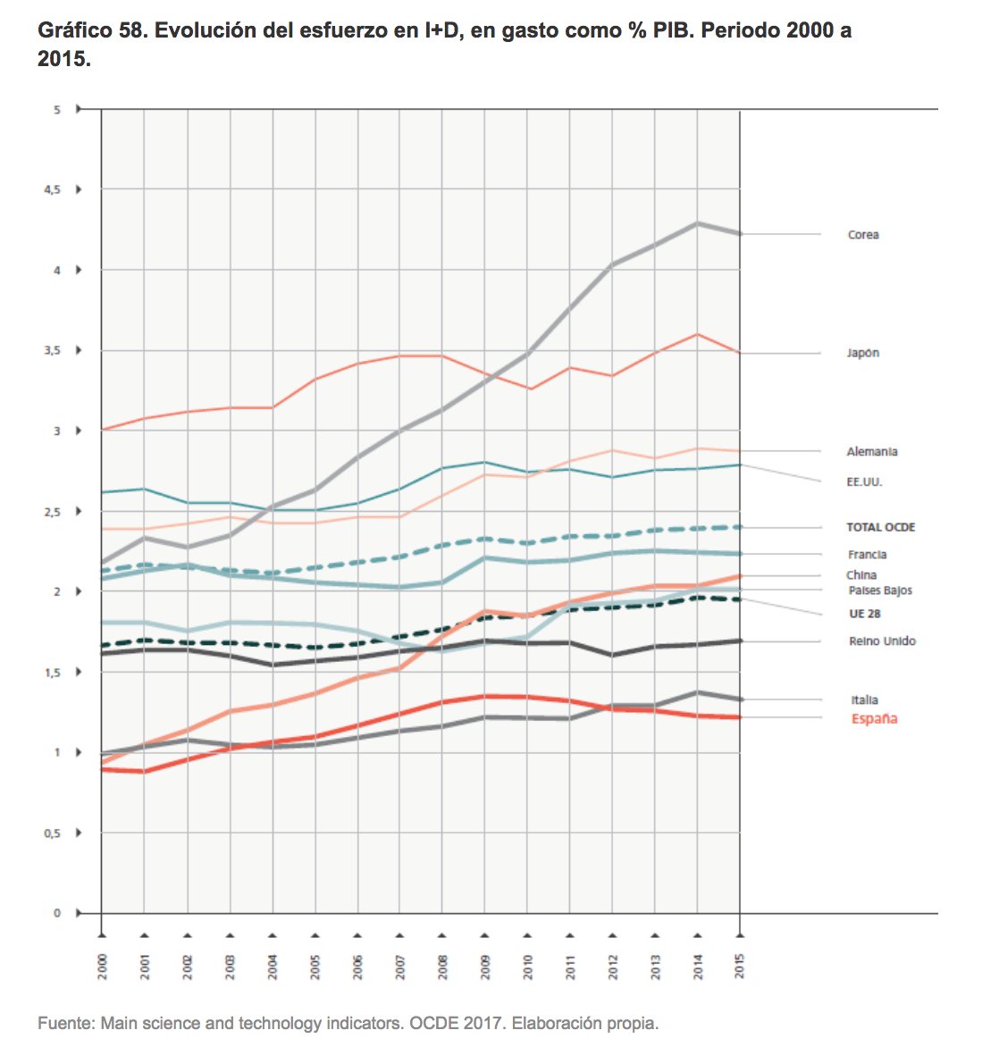 Hay pocos errores de Política Económica tan garrafales como estos:
1.- situar a España a la cola en el esfuerzo en I+D
2.- reducir el esfuerzo en I+D durante la Crisis
universidadsi.es/gasto-id-evolu…